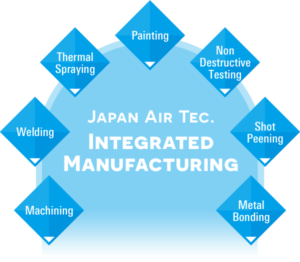 Intergrated Manufacturing